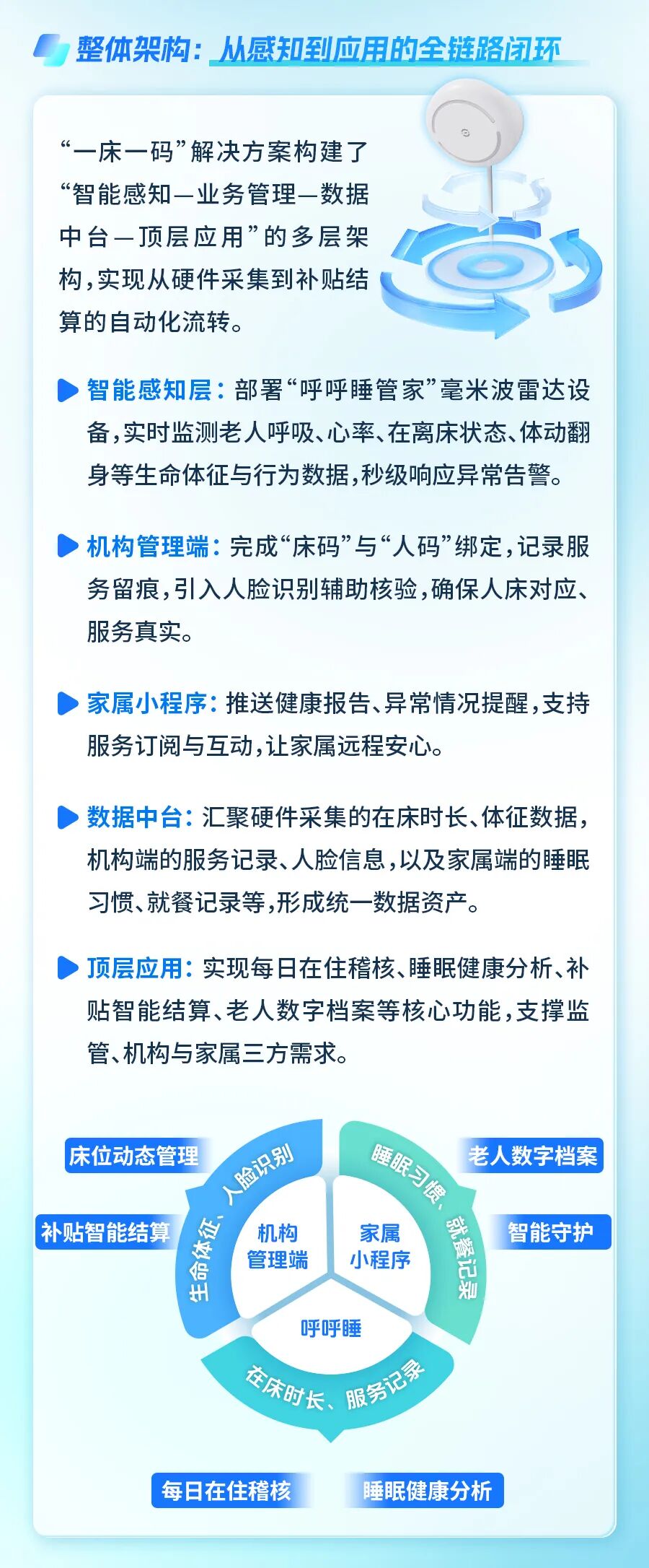 “一床一码”机构智慧监管解决方案：让每一分补贴都精准落地(图3)