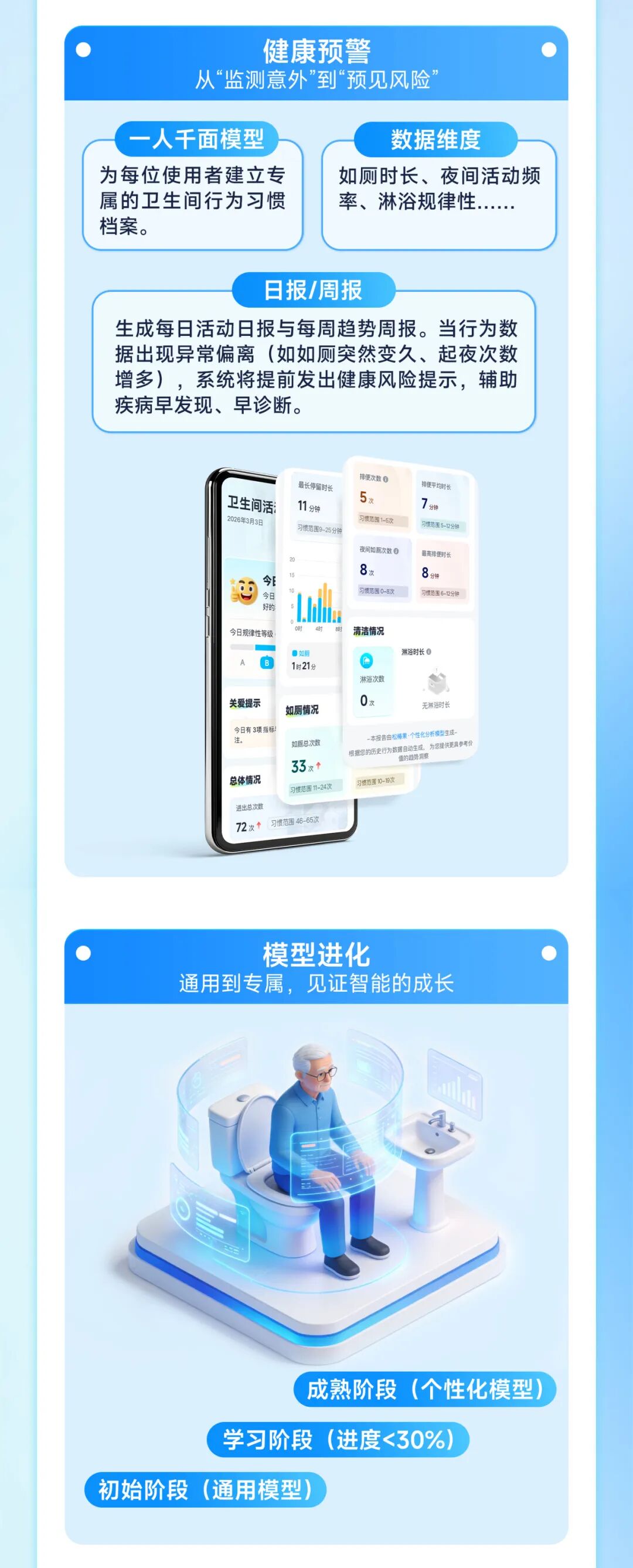 步步安·卫生间姿态识别雷达丨24小时值守卫生间，看见风险，也看见习惯(图3)